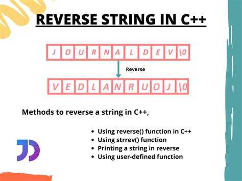 reverse string c++|String Reverse in C/C++/Java/Python/JavaScript .